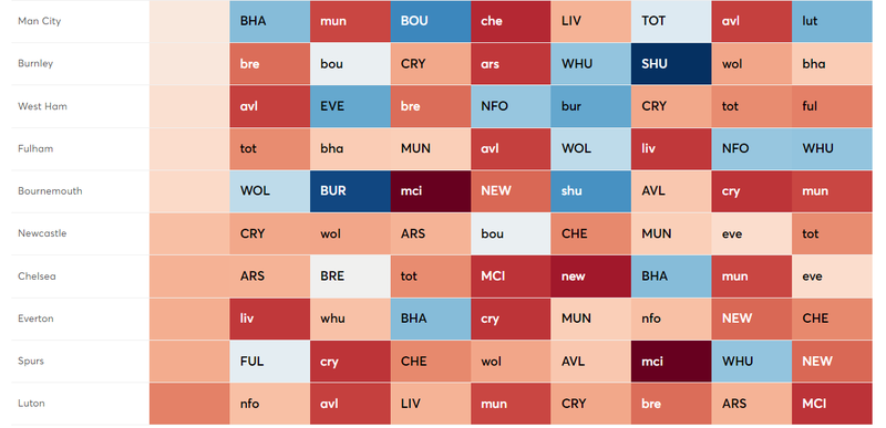 Worst fixtures 9-16