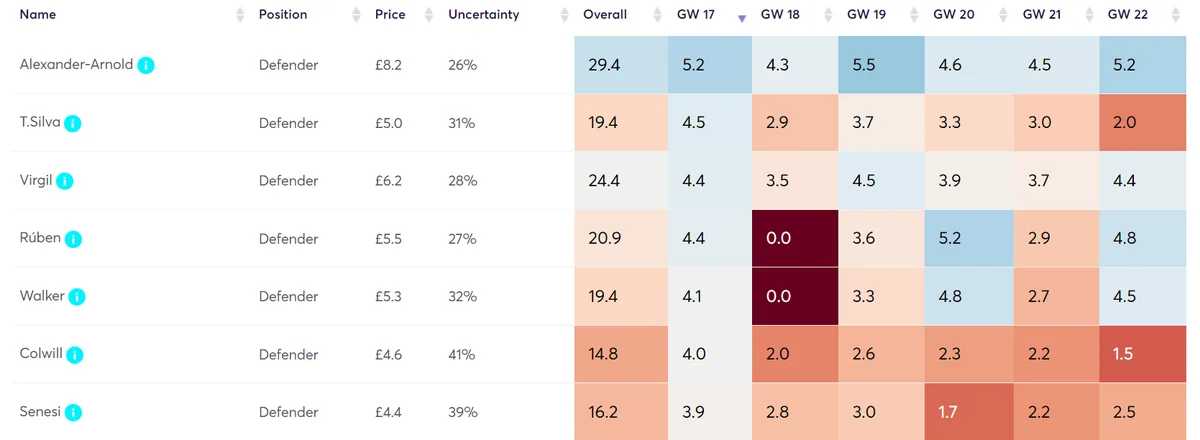 FPL Gameweek 17 points predictions: How does your team score?