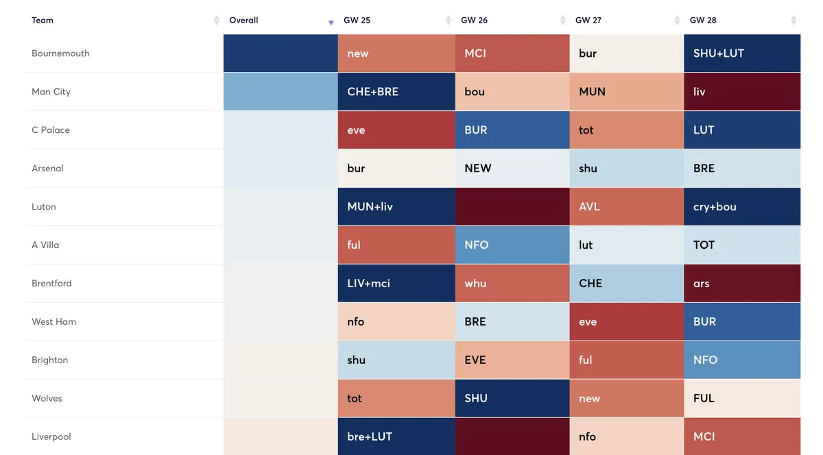 Image of Fantasy Premier League (FPL) fixture difficulty rating for the next four games.