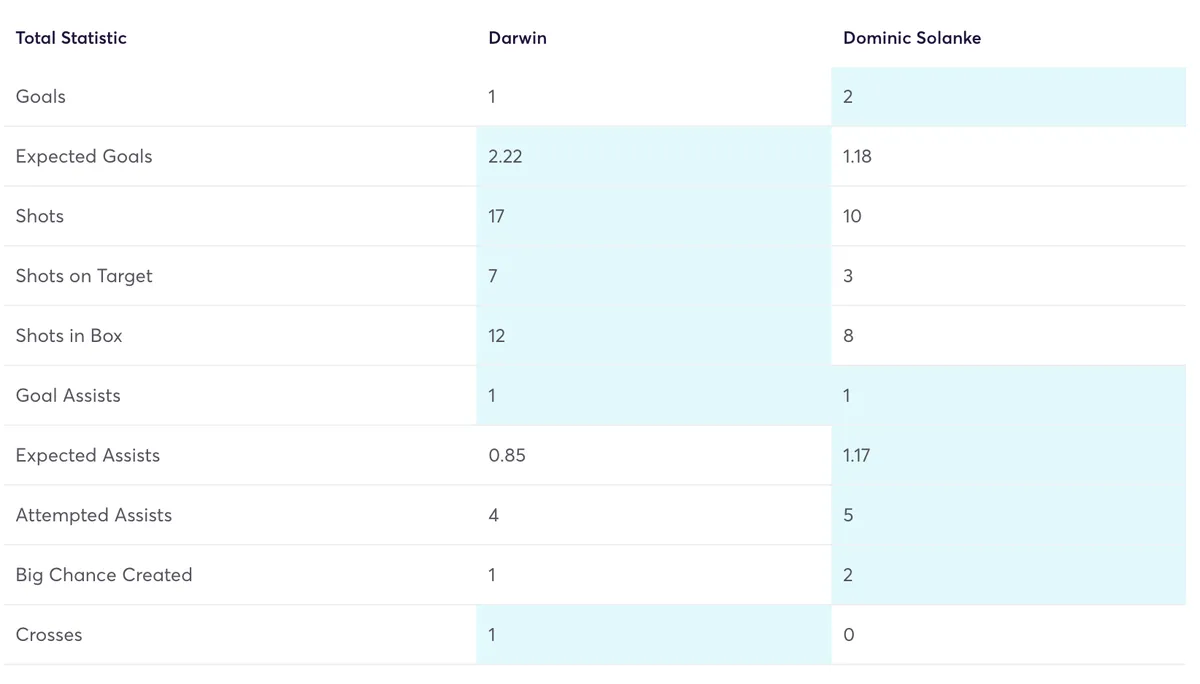 Darwin and Solanke Fantasy Premier League stats