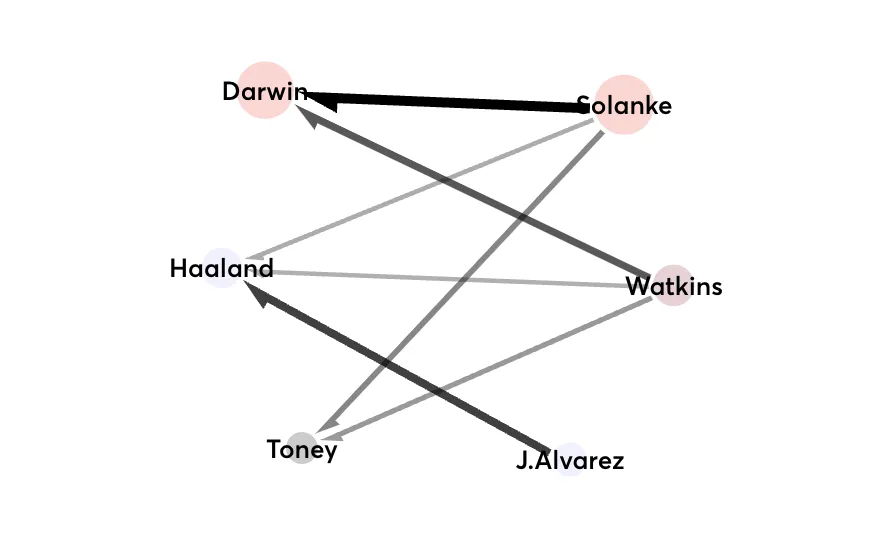 Fantasy Premier League transfer activity