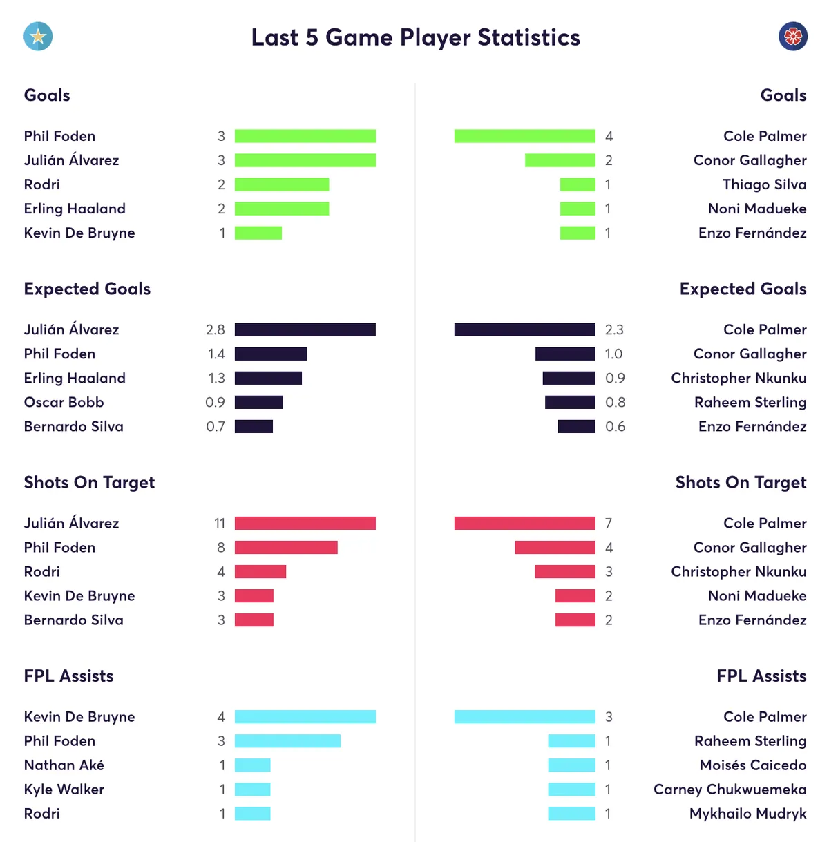 Man City and Chelsea stats for the last five games