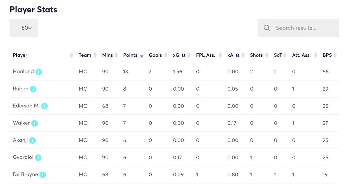 Fantasy Premier League player stats