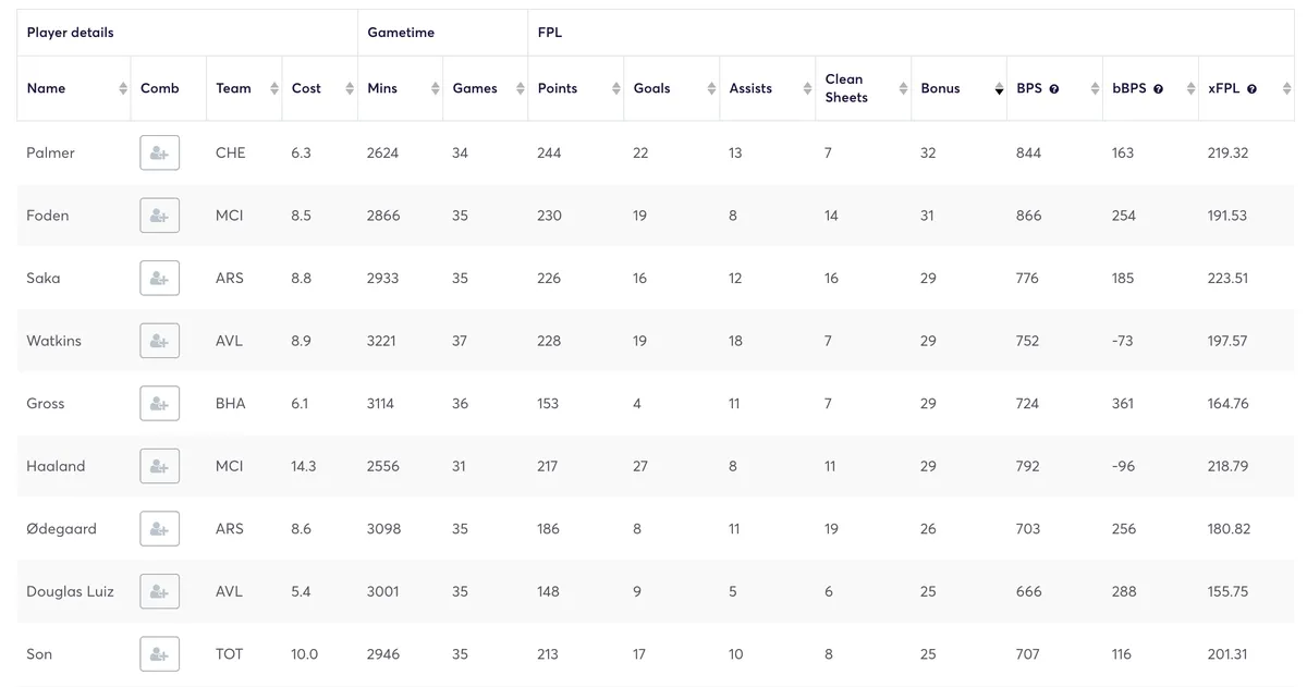 Fantasy Premier League Opta stats