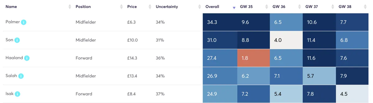 Fantasy Premier League player projected points