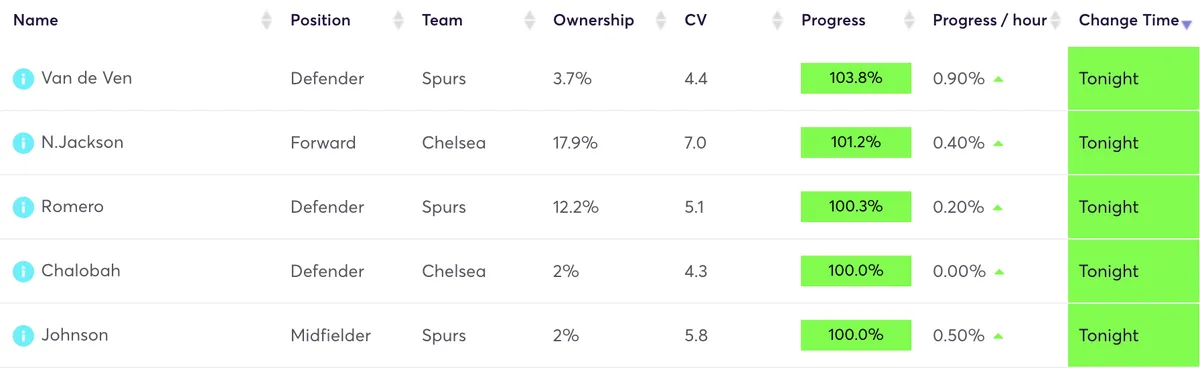 FPL price changes predictions