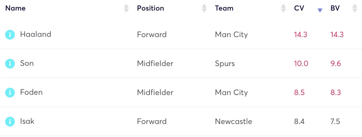 FPL price changes for a range of players