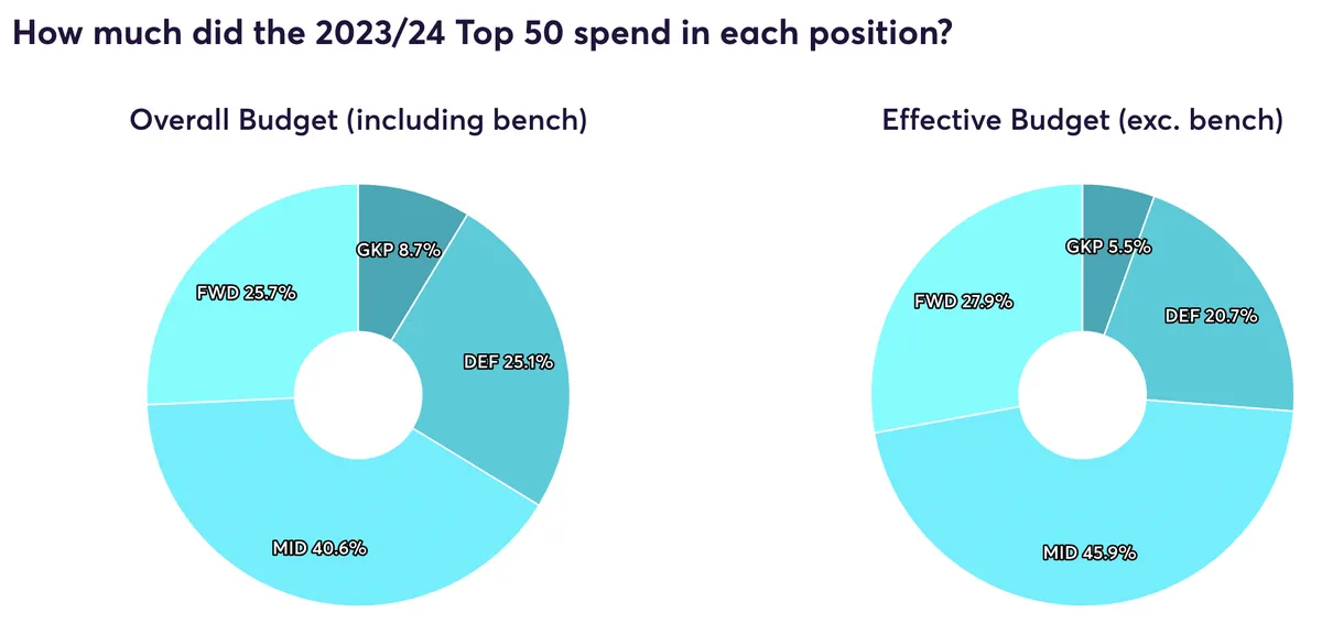 Fantasy Premier League budget allocation for top 50 managers