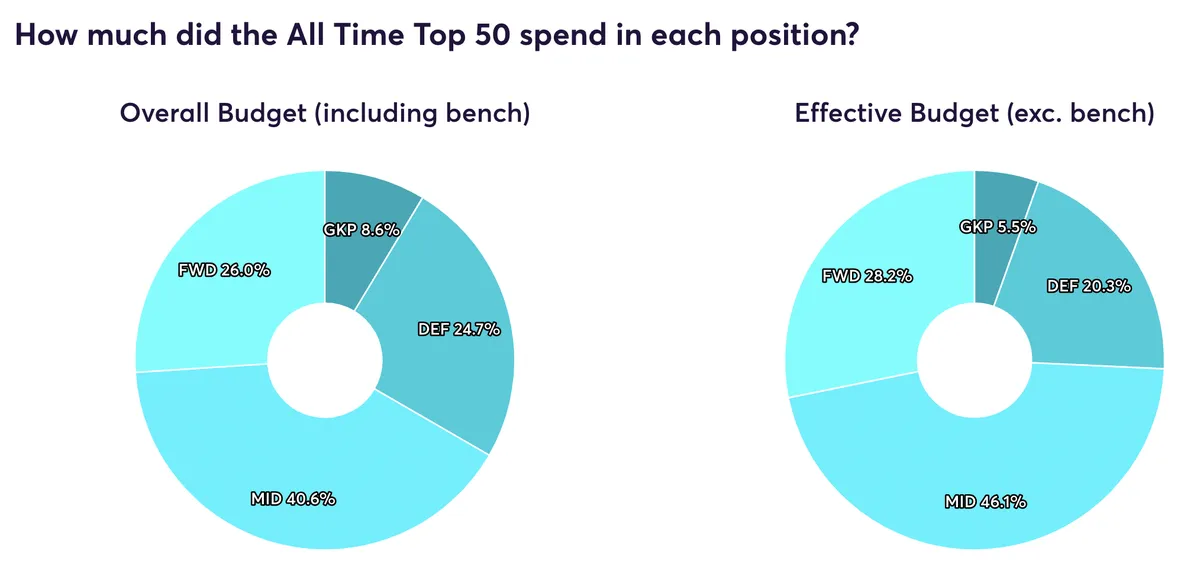 Fantasy Premier League budget allocation for all time top 50 managers