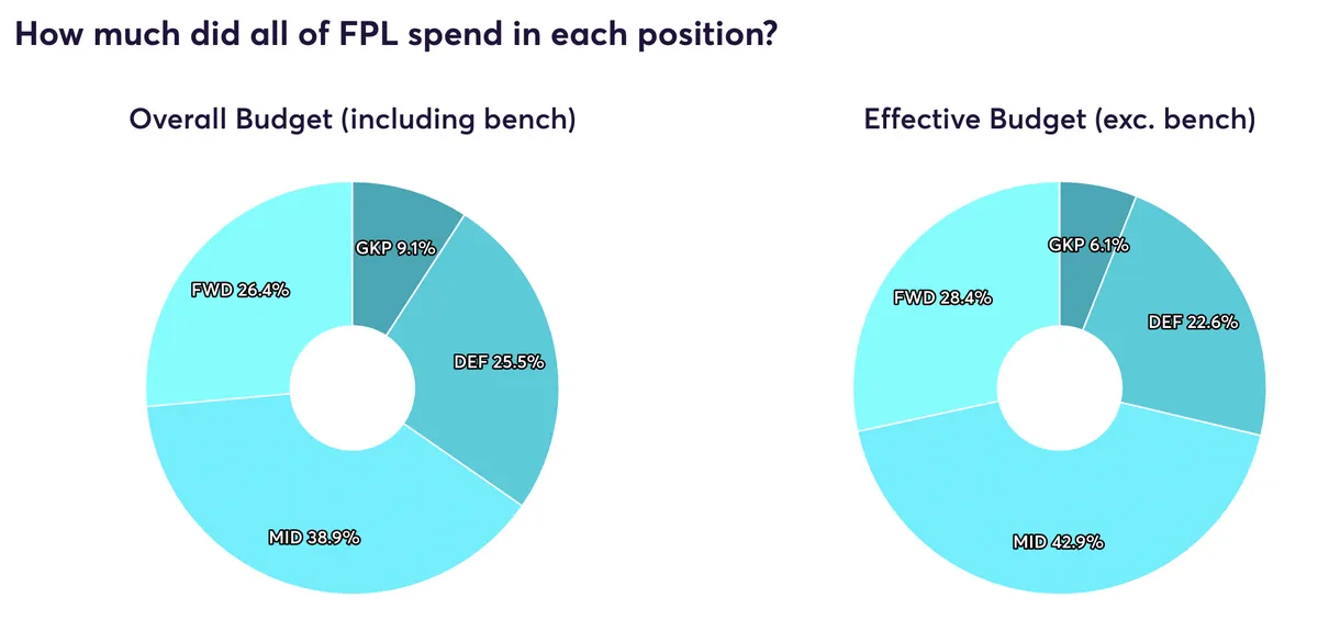 Fantasy Premier League budget allocation for all managers