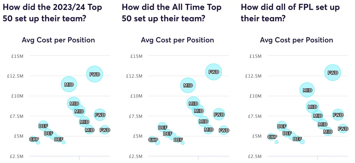 Fantasy Premier League average cost per position graphs