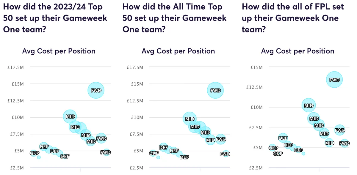 Fantasy Premier League average cost per position graphs for Gameweek 1