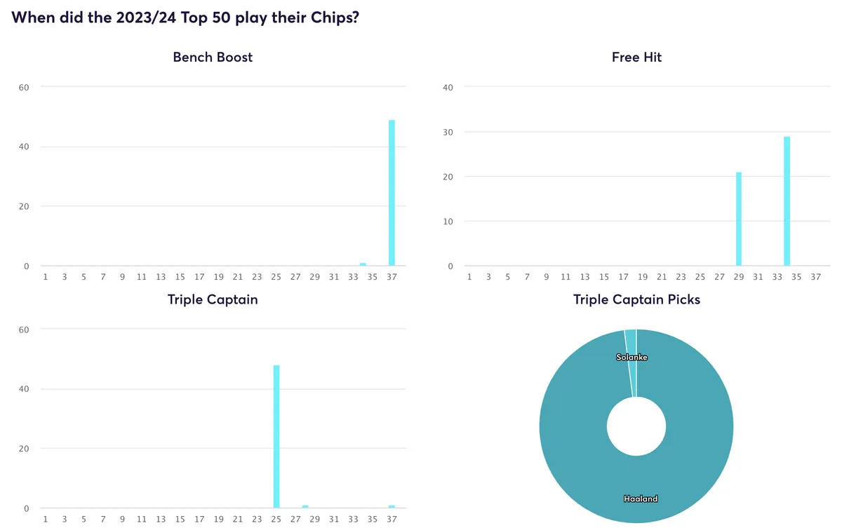 Fantasy Premier League chip usage of the top 50 managers