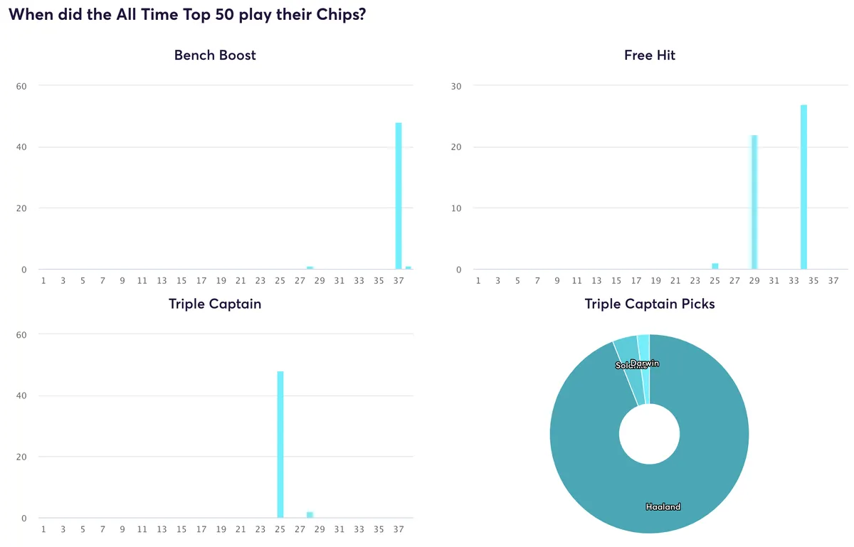 Fantasy Premier League chip usage of the top 50 managers of all time