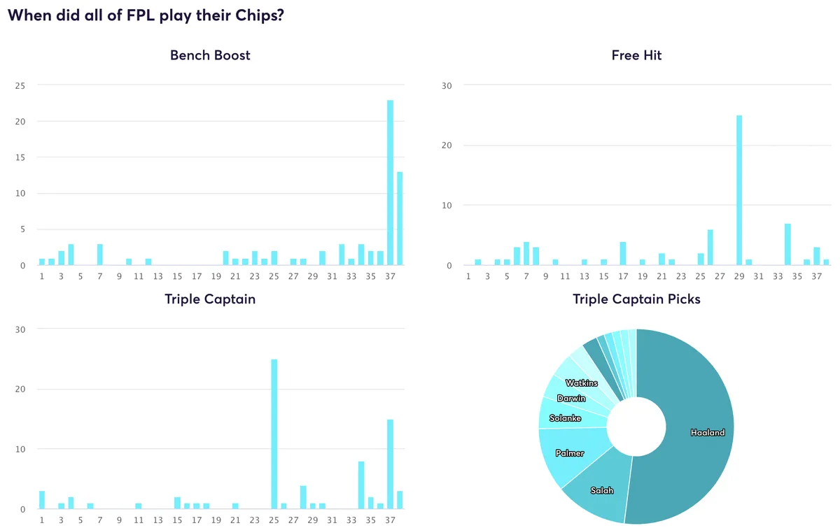 Fantasy Premier League chip usage of all FPL managers