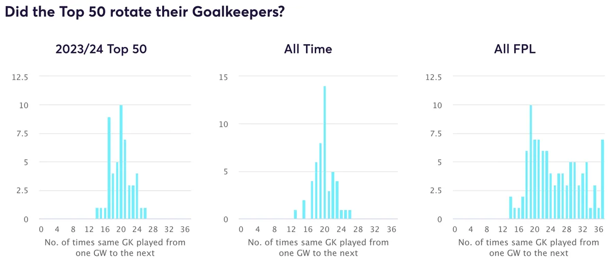 Fantasy Premier League goalkeeper rotation