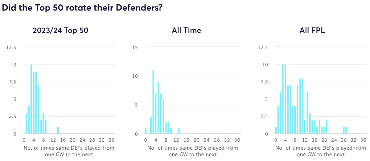 Fantasy Premier League defender rotation