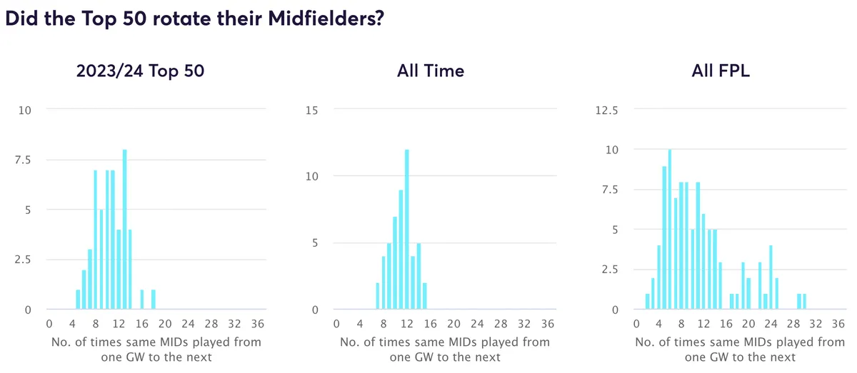 Fantasy Premier League midfielder rotation