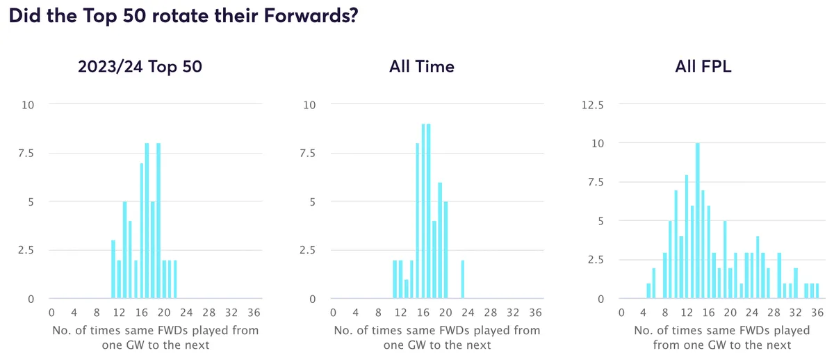 Fantasy Premier League forward rotation