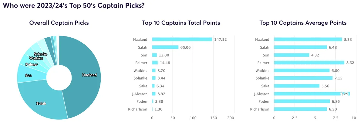 Fantasy Premier League top 50 managers stats