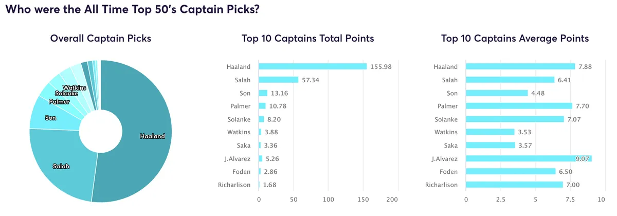 Fantasy Premier League top 50 managers of all timestats