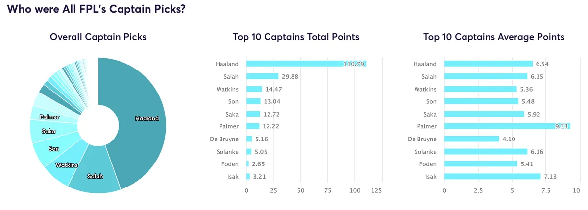 Fantasy Premier League of all managers stats