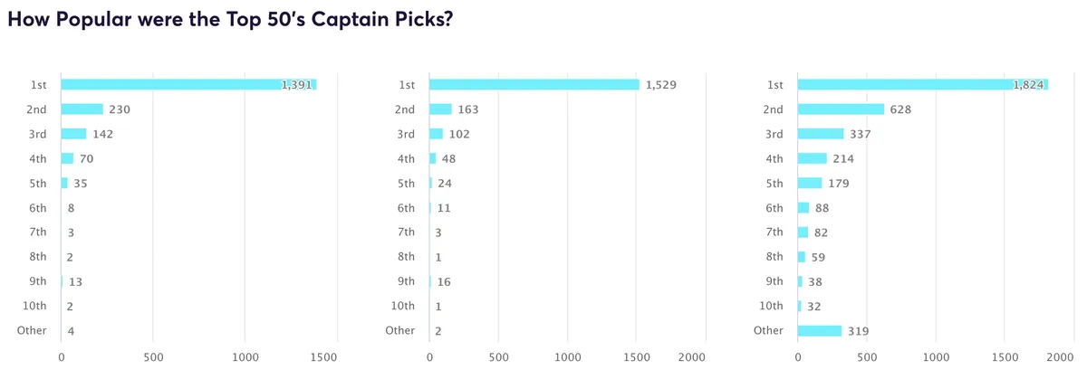 Fantasy Premier League captaincy stats