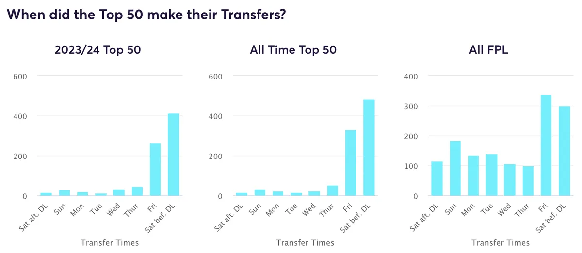 Fantasy Premier League transfers by days of the week