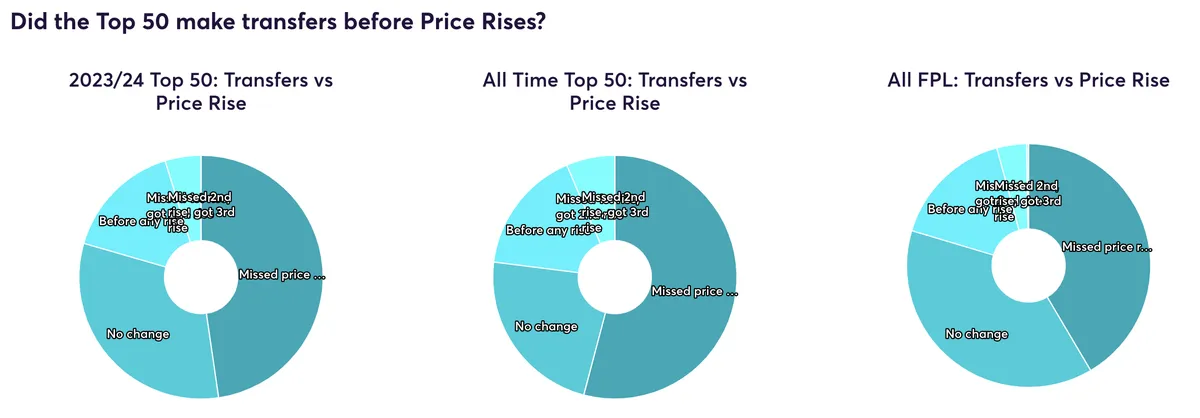 Fantasy Premier League price rise data