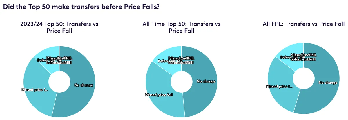 Fantasy Premier League price falls data