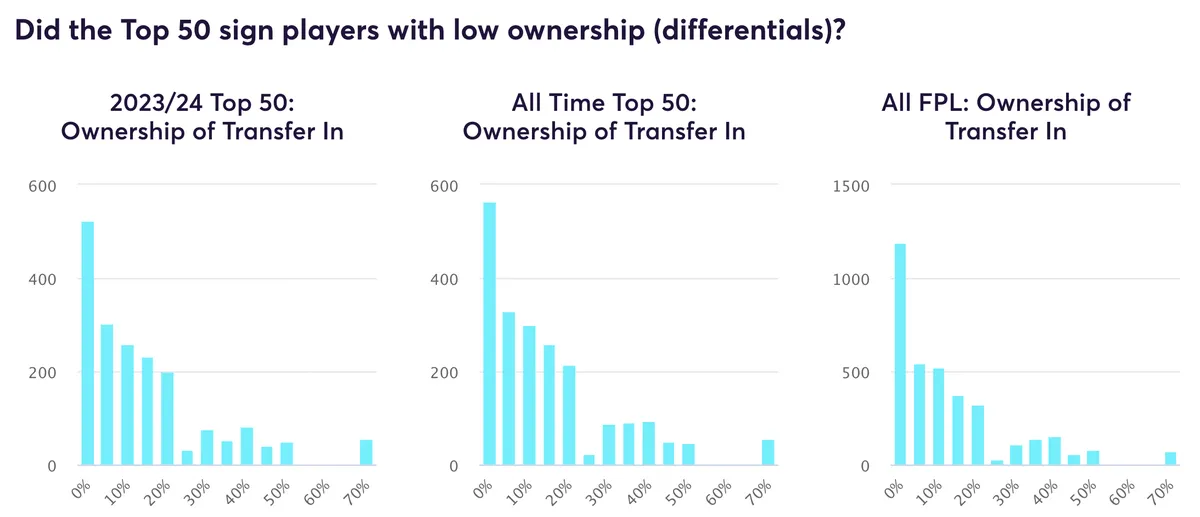 Fantasy Premier League differential transfer data