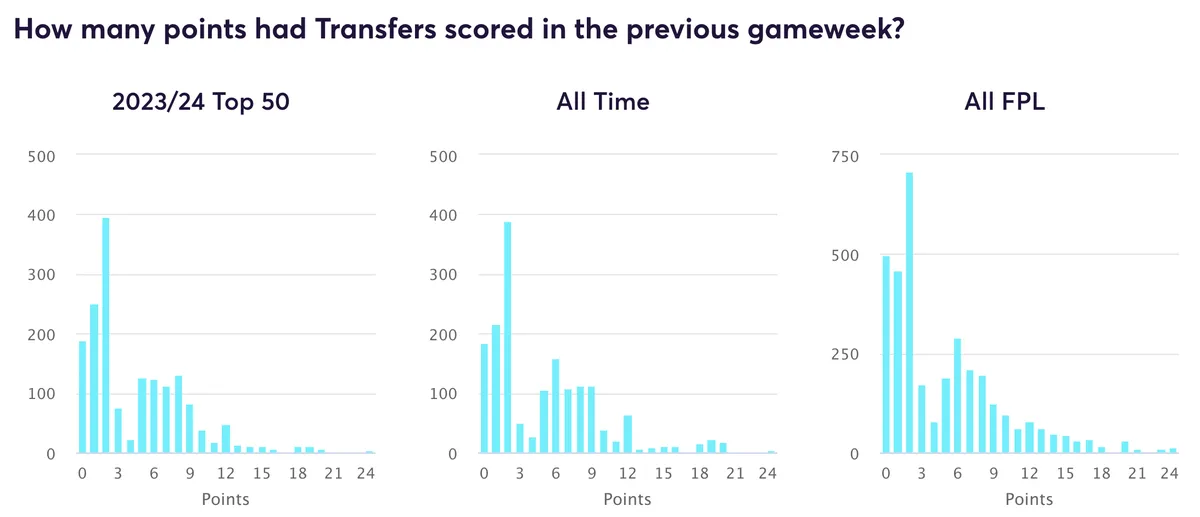 Fantasy Premier League transfers points from previous gameweek