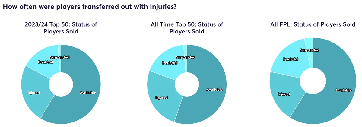 Fantasy Premier League transfer injury data