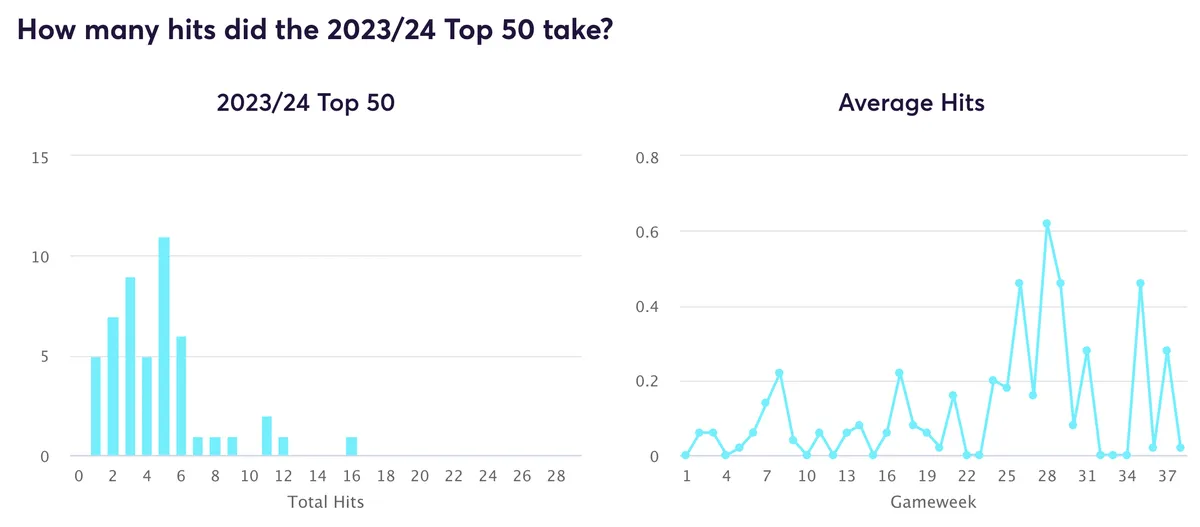 Fantasy Premier League transfer hits data for the top 50 managers