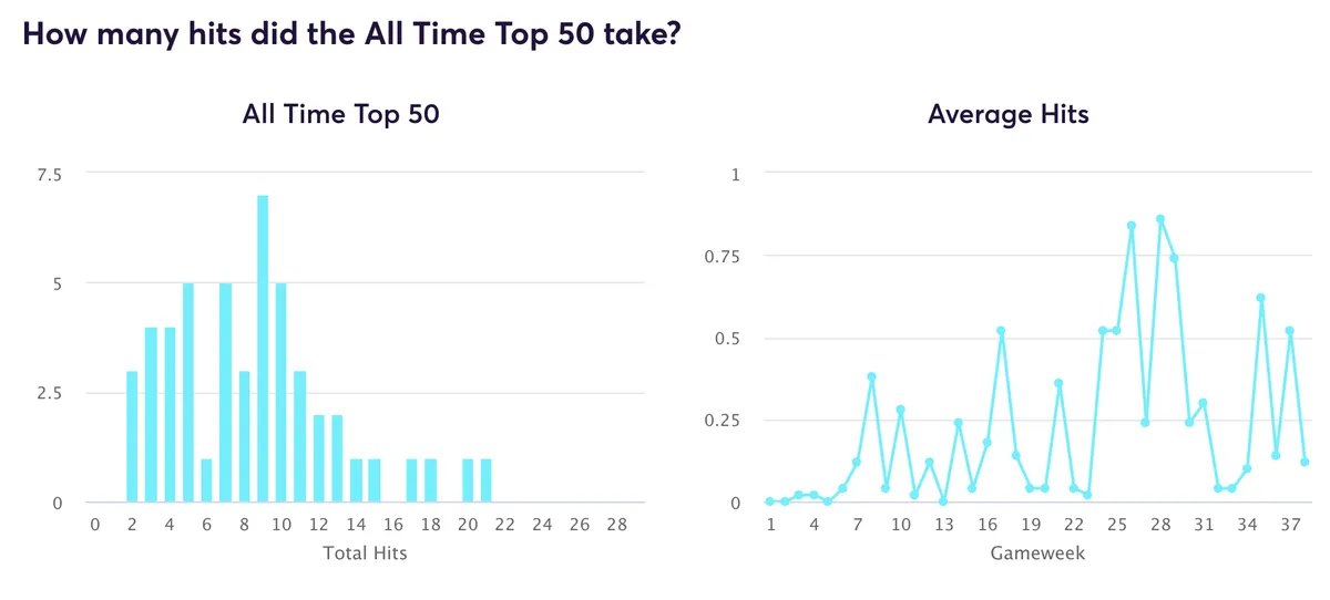 Fantasy Premier League transfer hits data for the all time top 50 managers