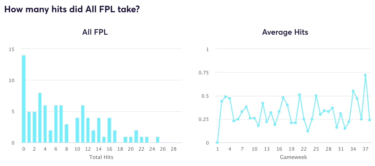 Fantasy Premier League transfer hits data for all FPL managers