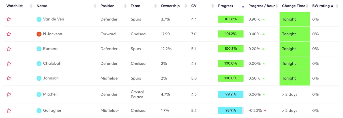 Fantasy Premier League price change predictions