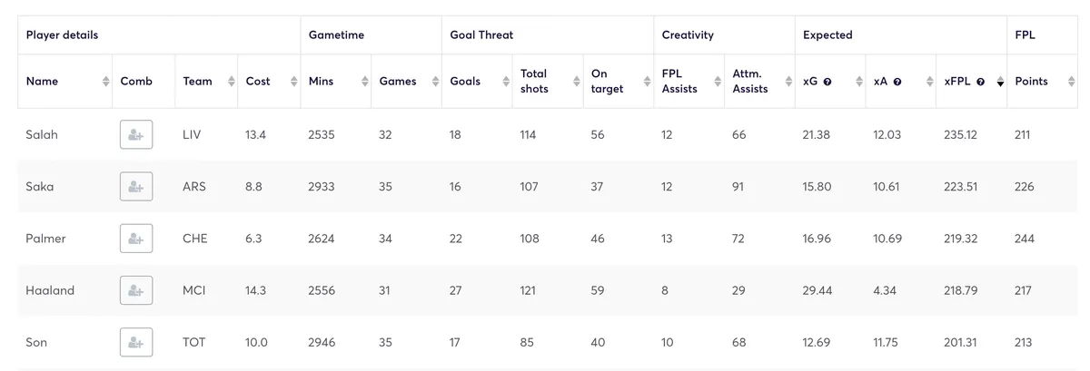 Fantasy Premier League player stats