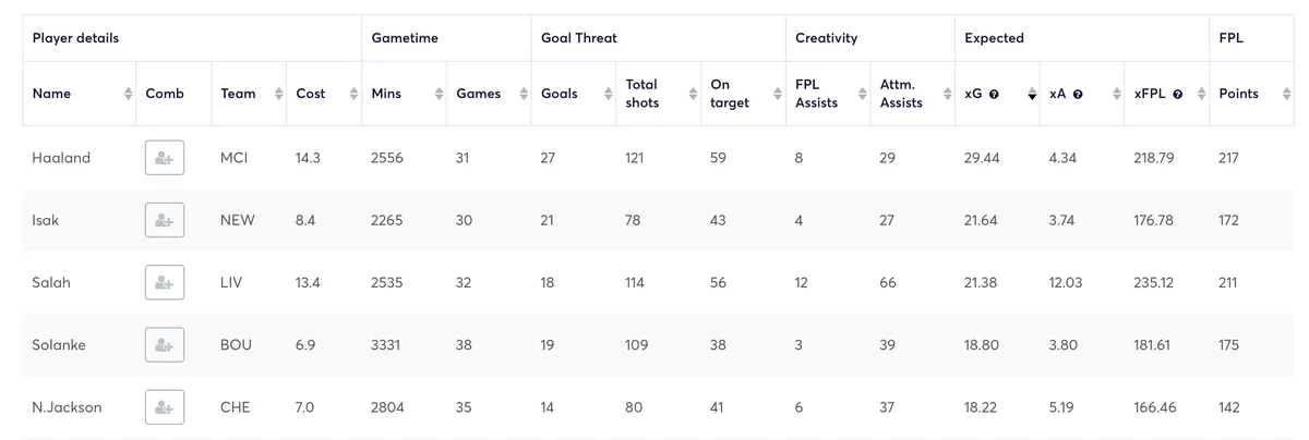 Fantasy Premier League stats