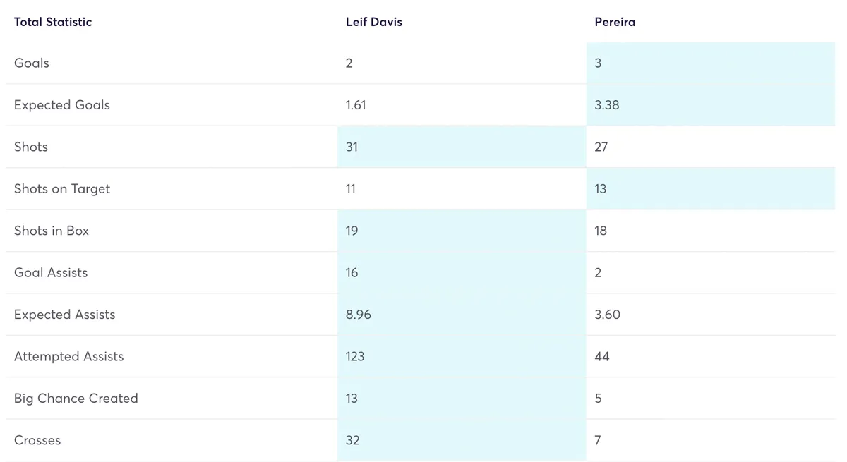 Fantasy Premier League defenders compared for stats