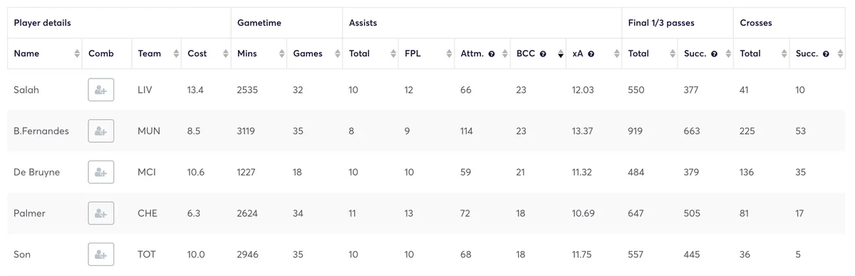 Bruno Fernandes Fantasy Premier League stats