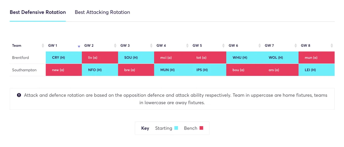 Fantasy Premier League rotation plan for Brentford and Southampton