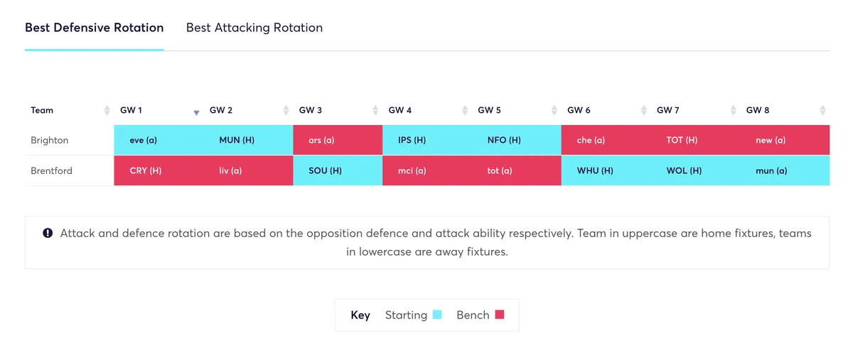 Fantasy Premier League budget defender rotation strategy