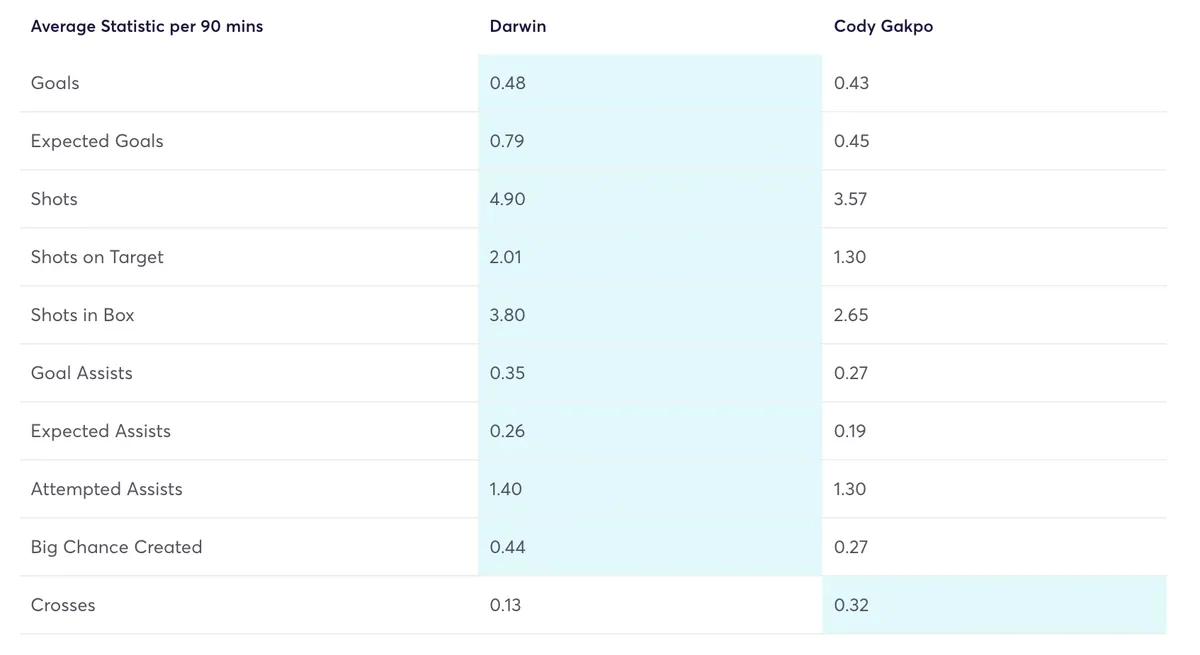 Darwin and Gakpo FPL stats for 2023/24