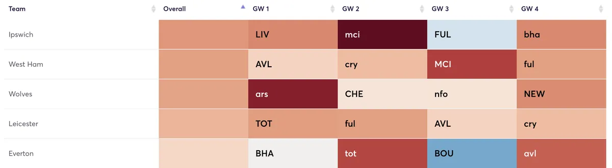 Fantasy Premier League fixtures