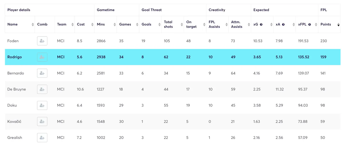 Man City midfielder Fantasy Premier League stats