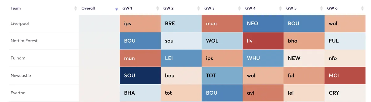 Fantasy Premier League fixture difficulty