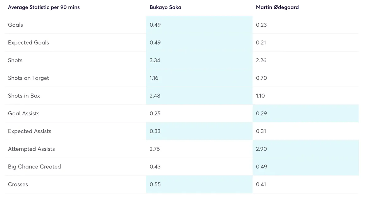 Saka and Odegaard stats comparison for the 2023/24 FPL season per 90 minutes