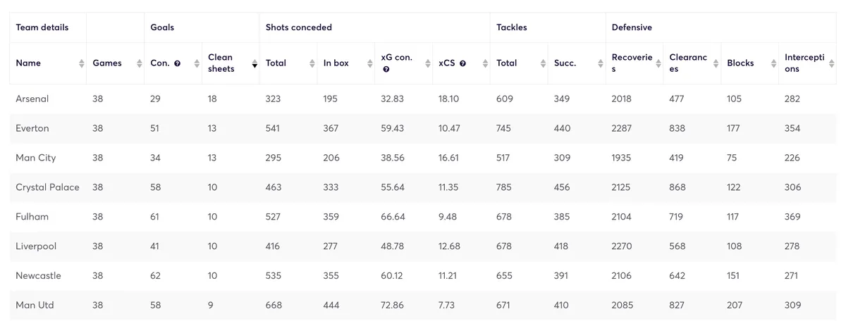 Premier League defensive data for the 2023/24 season