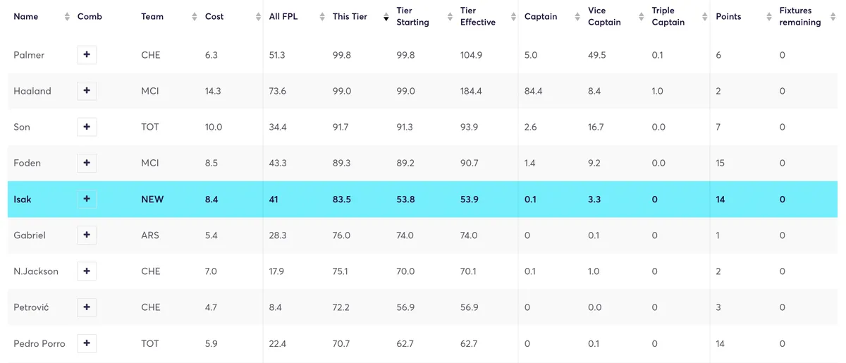 Fantasy Premier League player ownership stats for the end of the season